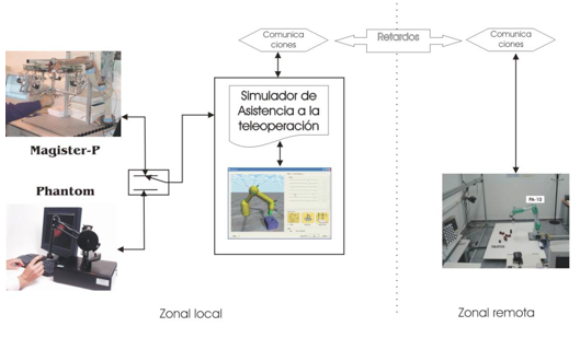 Técnicas avanzadas en la telemanipulación de objetos sólidos deformables. Aplicaciones a sistemas de cirugía robotizada asistida Técnicas avanzadas en la telemanipulación de objetos sólidos deformables. Aplicaciones a sistemas de cirugía robotizada asistida